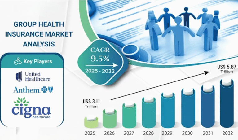 Group Health Insurance Market Set to Reach USD 5.87 Trillion by 2032 Driven by Rising Demand Group Health Insurance Market Set to Reach USD 5.87 Trillion by 2032, Driven by Rising Demand