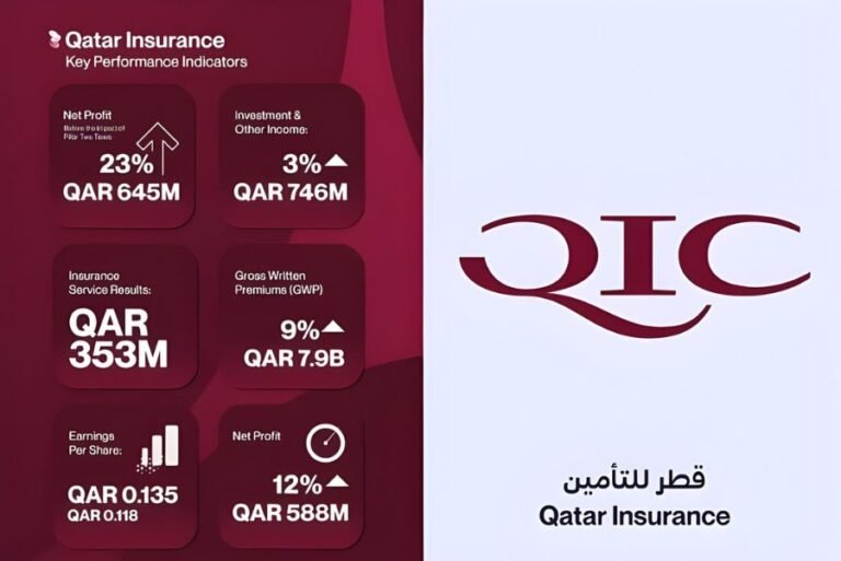 Untitled design 17 Qatar Insurance Reports 23% Profit Surge in 2025