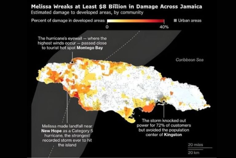 Untitled design 25 Hurricane Melissa's Damage in Jamaica Estimated to Cost Insurers Up to $3 Billion.