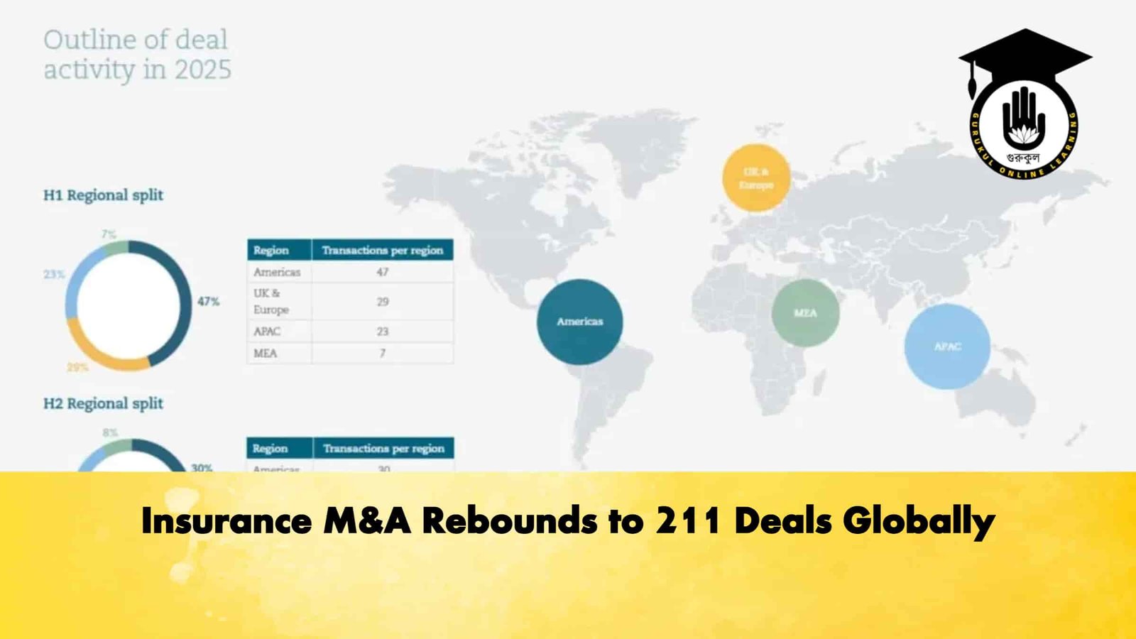 Insurance M&A Rebounds to 211 Deals Globally