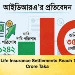 Non-Life Insurance Settlements Reach 1,242 Crore Taka