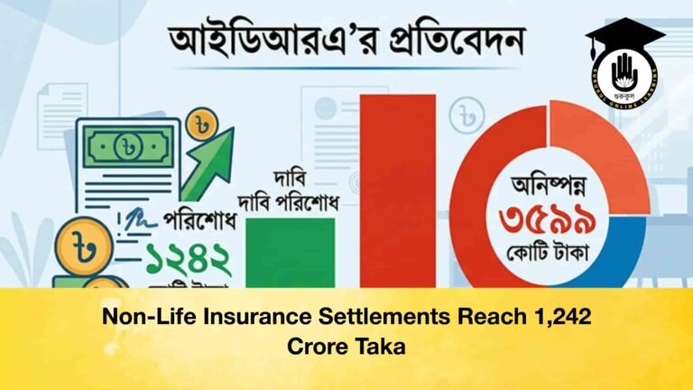 Non-Life Insurance Settlements Reach 1,242 Crore Taka