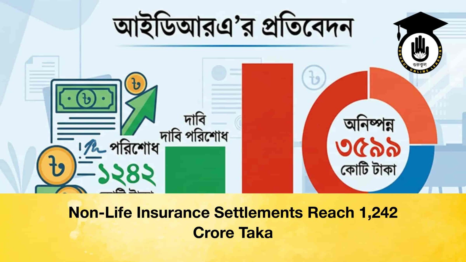 Non-Life Insurance Settlements Reach 1,242 Crore Taka