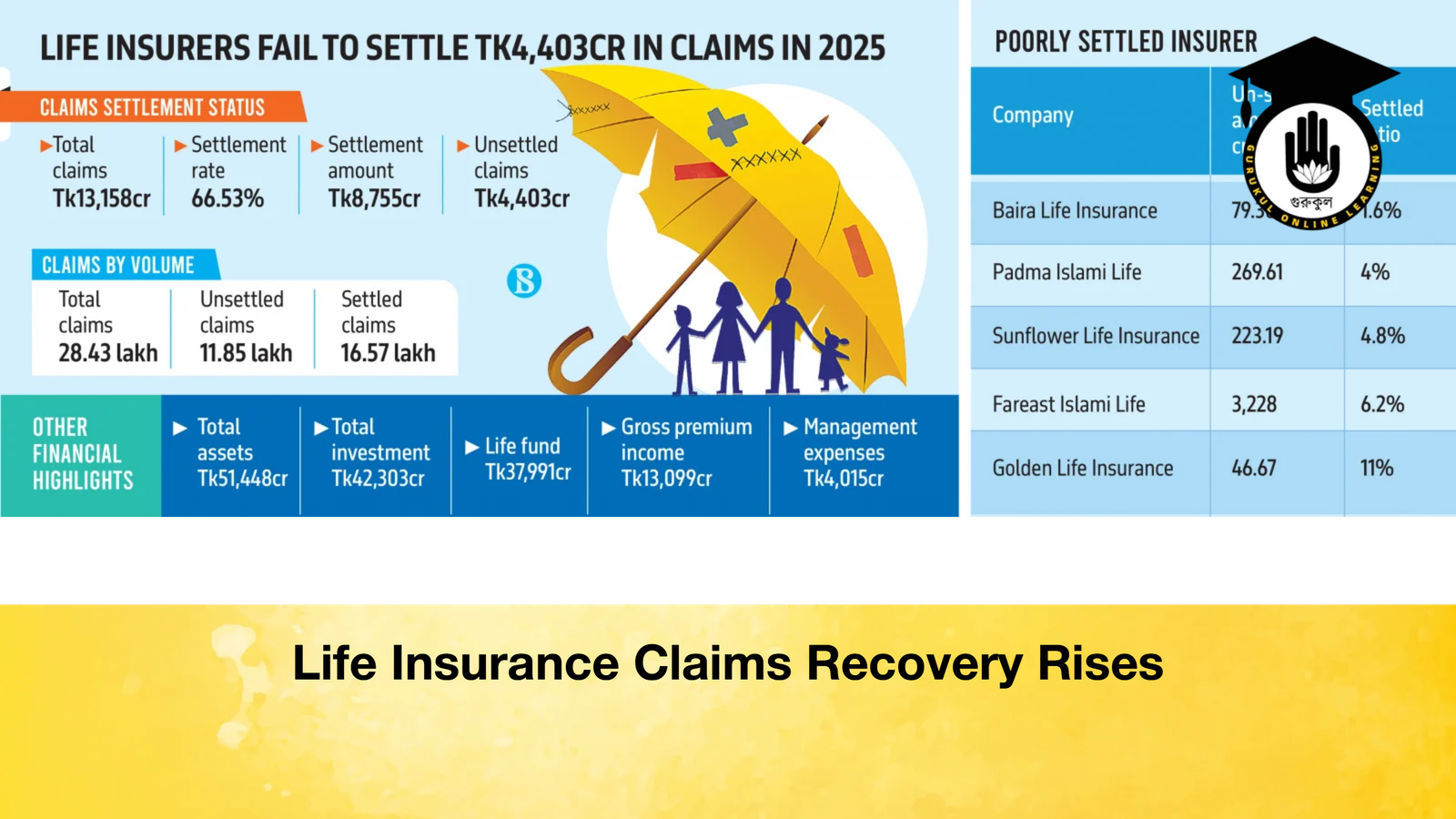 Life Insurance Claims Recovery Rises Life Insurance Claims Recovery Rises